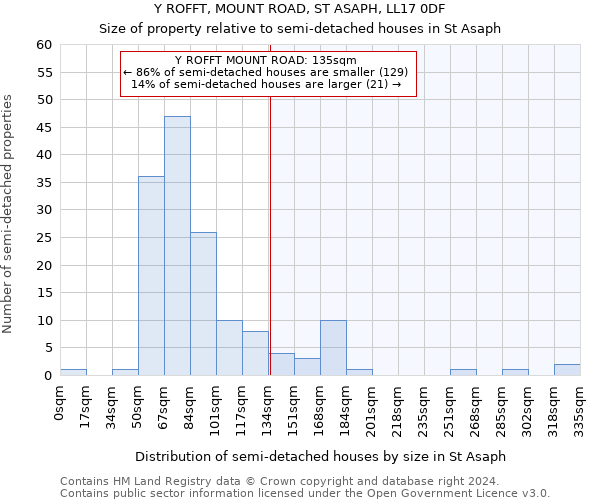 Y ROFFT, MOUNT ROAD, ST ASAPH, LL17 0DF: Size of property relative to detached houses in St Asaph