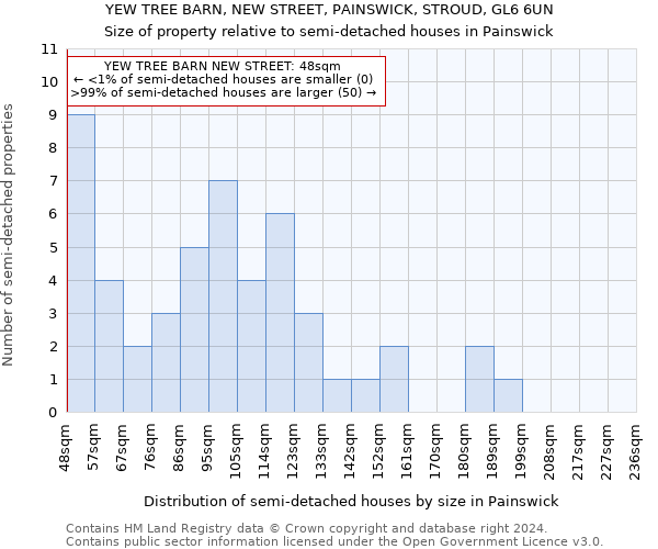 YEW TREE BARN, NEW STREET, PAINSWICK, STROUD, GL6 6UN: Size of property relative to detached houses in Painswick