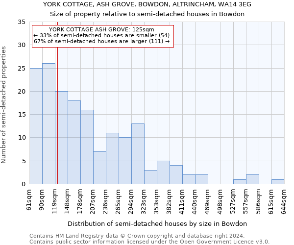 YORK COTTAGE, ASH GROVE, BOWDON, ALTRINCHAM, WA14 3EG: Size of property relative to detached houses in Bowdon