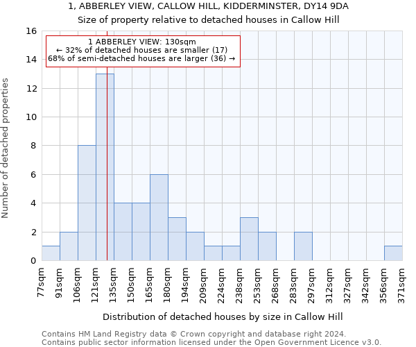 1, ABBERLEY VIEW, CALLOW HILL, KIDDERMINSTER, DY14 9DA: Size of property relative to detached houses in Callow Hill