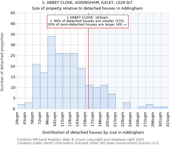1, ABBEY CLOSE, ADDINGHAM, ILKLEY, LS29 0LT: Size of property relative to detached houses in Addingham