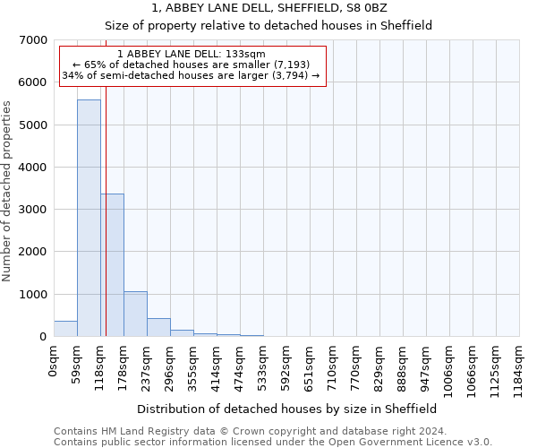 1, ABBEY LANE DELL, SHEFFIELD, S8 0BZ: Size of property relative to detached houses in Sheffield
