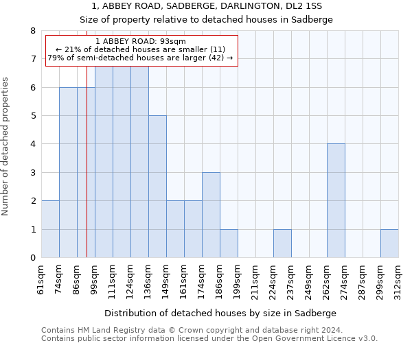 1, ABBEY ROAD, SADBERGE, DARLINGTON, DL2 1SS: Size of property relative to detached houses in Sadberge