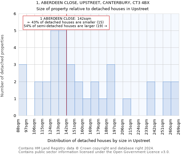 1, ABERDEEN CLOSE, UPSTREET, CANTERBURY, CT3 4BX: Size of property relative to detached houses in Upstreet