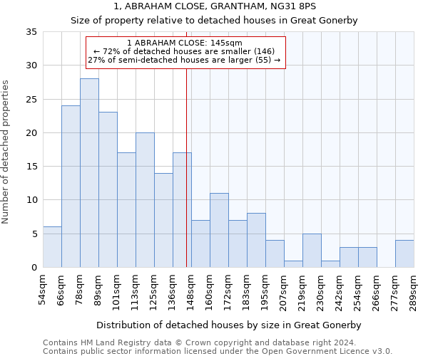 1, ABRAHAM CLOSE, GRANTHAM, NG31 8PS: Size of property relative to detached houses in Great Gonerby