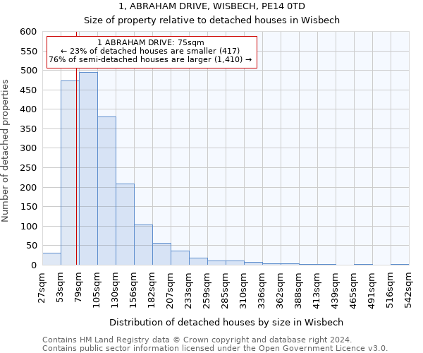 1, ABRAHAM DRIVE, WISBECH, PE14 0TD: Size of property relative to detached houses in Wisbech