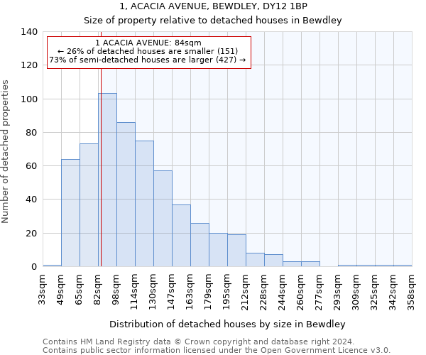 1, ACACIA AVENUE, BEWDLEY, DY12 1BP: Size of property relative to detached houses in Bewdley