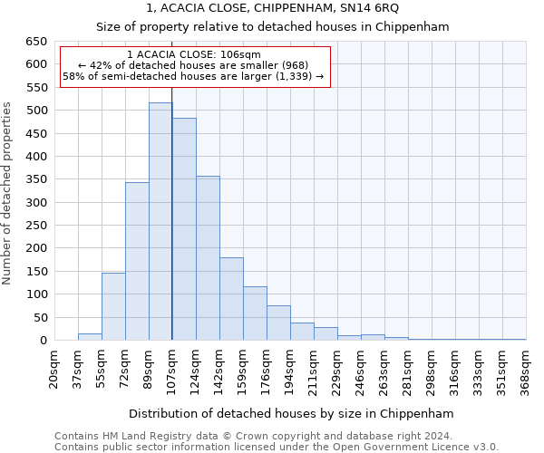 1, ACACIA CLOSE, CHIPPENHAM, SN14 6RQ: Size of property relative to detached houses in Chippenham