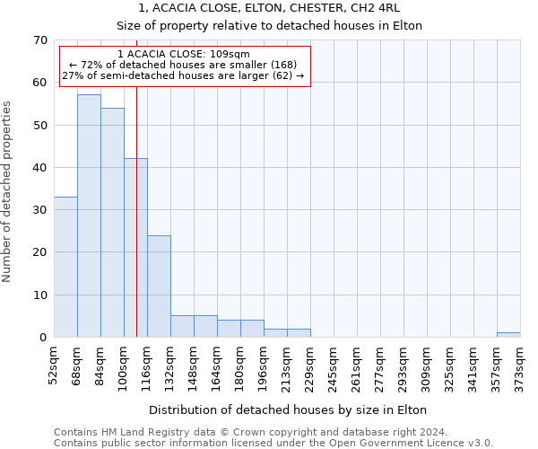 1, ACACIA CLOSE, ELTON, CHESTER, CH2 4RL: Size of property relative to detached houses in Elton