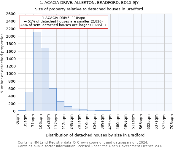 1, ACACIA DRIVE, ALLERTON, BRADFORD, BD15 9JY: Size of property relative to detached houses in Bradford