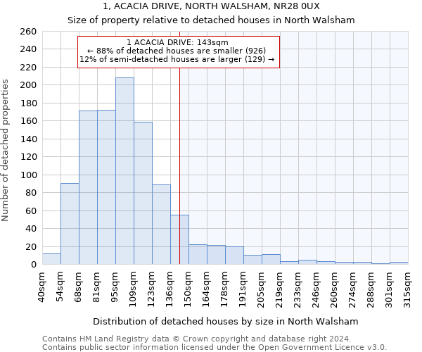 1, ACACIA DRIVE, NORTH WALSHAM, NR28 0UX: Size of property relative to detached houses in North Walsham