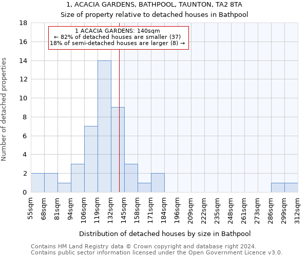 1, ACACIA GARDENS, BATHPOOL, TAUNTON, TA2 8TA: Size of property relative to detached houses in Bathpool