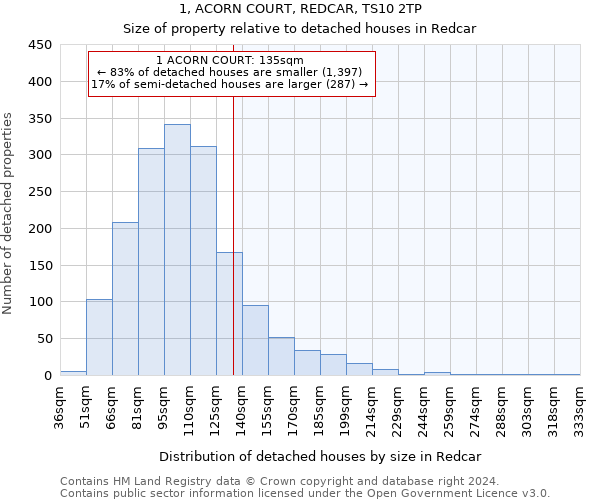 1, ACORN COURT, REDCAR, TS10 2TP: Size of property relative to detached houses in Redcar
