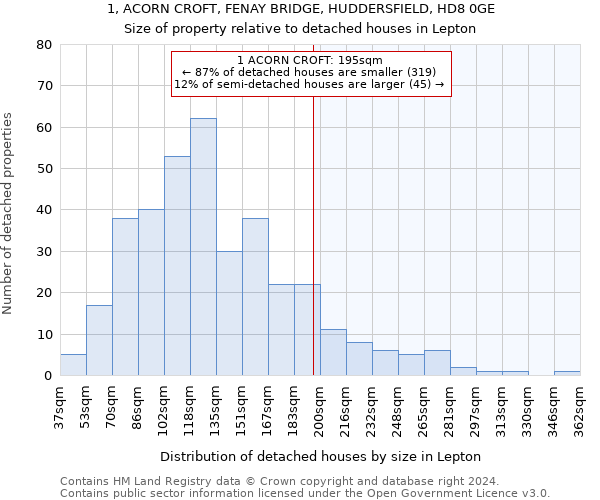 1, ACORN CROFT, FENAY BRIDGE, HUDDERSFIELD, HD8 0GE: Size of property relative to detached houses in Lepton