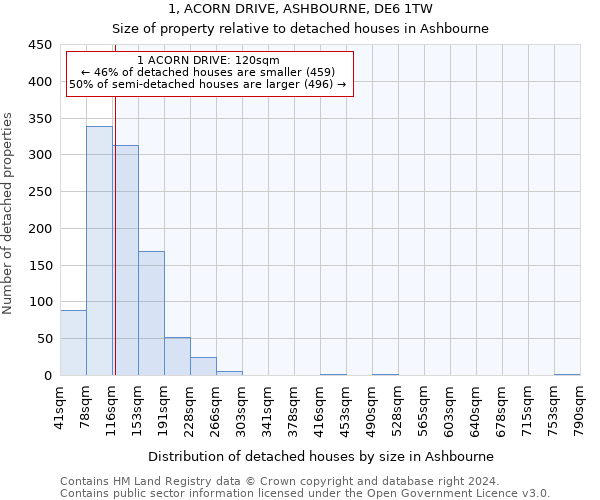 1, ACORN DRIVE, ASHBOURNE, DE6 1TW: Size of property relative to detached houses in Ashbourne