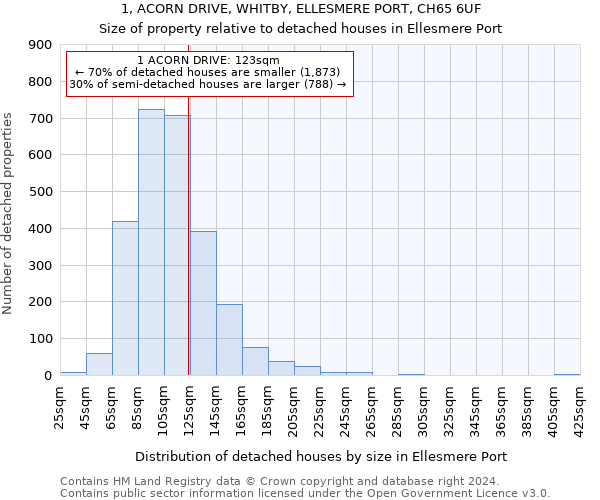 1, ACORN DRIVE, WHITBY, ELLESMERE PORT, CH65 6UF: Size of property relative to detached houses in Ellesmere Port