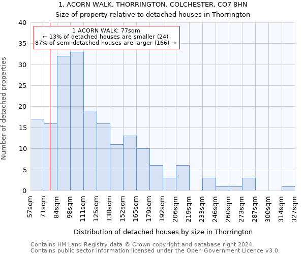 1, ACORN WALK, THORRINGTON, COLCHESTER, CO7 8HN: Size of property relative to detached houses in Thorrington