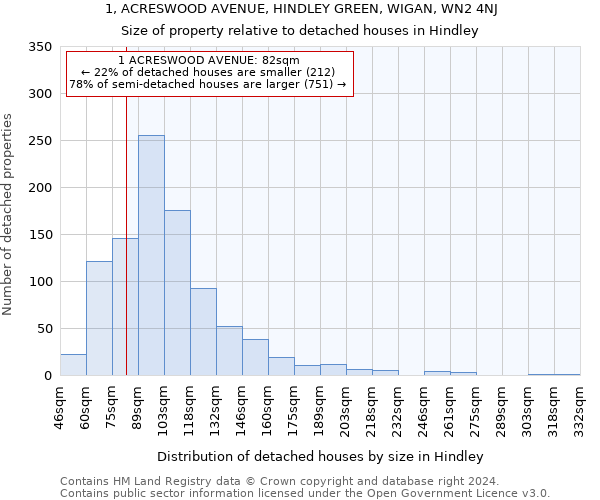 1, ACRESWOOD AVENUE, HINDLEY GREEN, WIGAN, WN2 4NJ: Size of property relative to detached houses in Hindley