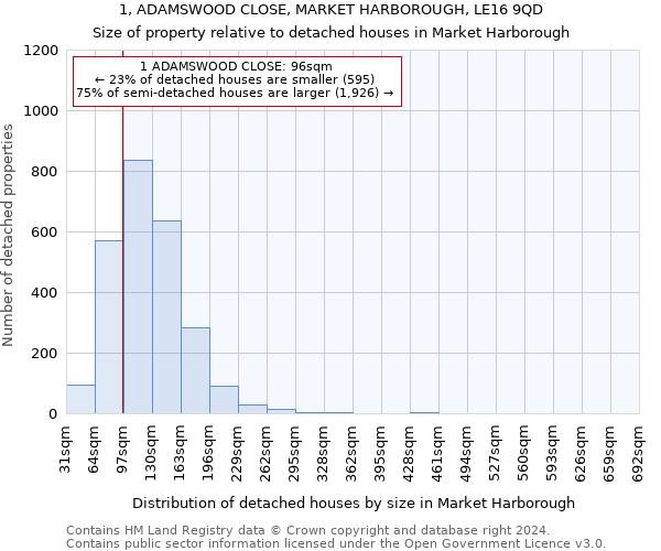 1, ADAMSWOOD CLOSE, MARKET HARBOROUGH, LE16 9QD: Size of property relative to detached houses in Market Harborough