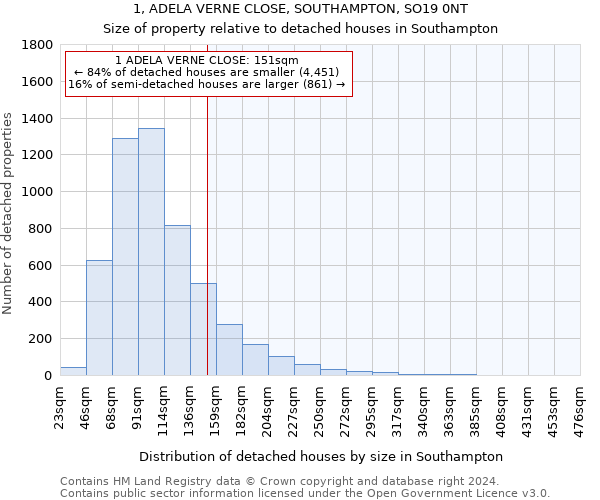 1, ADELA VERNE CLOSE, SOUTHAMPTON, SO19 0NT: Size of property relative to detached houses in Southampton