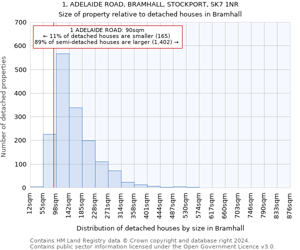 1, ADELAIDE ROAD, BRAMHALL, STOCKPORT, SK7 1NR: Size of property relative to detached houses in Bramhall