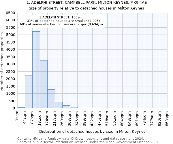 1, ADELPHI STREET, CAMPBELL PARK, MILTON KEYNES, MK9 4AE: Size of property relative to detached houses in Milton Keynes