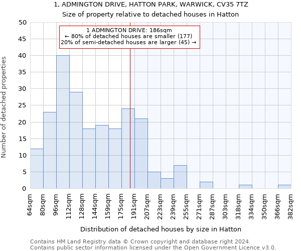 1, ADMINGTON DRIVE, HATTON PARK, WARWICK, CV35 7TZ: Size of property relative to detached houses in Hatton