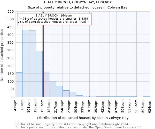 1, AEL Y BROCH, COLWYN BAY, LL29 6DX: Size of property relative to detached houses in Colwyn Bay