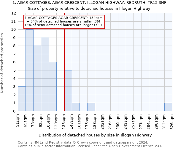 1, AGAR COTTAGES, AGAR CRESCENT, ILLOGAN HIGHWAY, REDRUTH, TR15 3NF: Size of property relative to detached houses in Illogan Highway