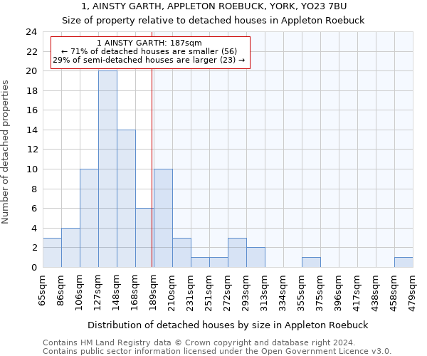 1, AINSTY GARTH, APPLETON ROEBUCK, YORK, YO23 7BU: Size of property relative to detached houses in Appleton Roebuck