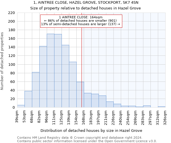 1, AINTREE CLOSE, HAZEL GROVE, STOCKPORT, SK7 4SN: Size of property relative to detached houses in Hazel Grove