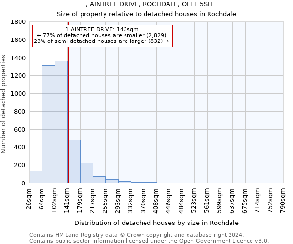 1, AINTREE DRIVE, ROCHDALE, OL11 5SH: Size of property relative to detached houses in Rochdale