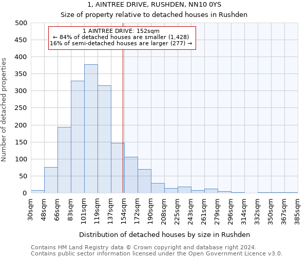 1, AINTREE DRIVE, RUSHDEN, NN10 0YS: Size of property relative to detached houses in Rushden