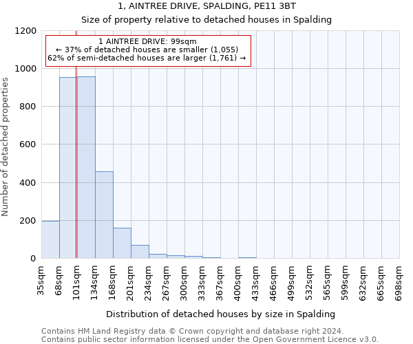 1, AINTREE DRIVE, SPALDING, PE11 3BT: Size of property relative to detached houses in Spalding