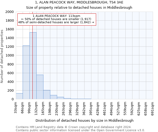 1, ALAN PEACOCK WAY, MIDDLESBROUGH, TS4 3AE: Size of property relative to detached houses in Middlesbrough