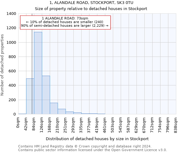 1, ALANDALE ROAD, STOCKPORT, SK3 0TU: Size of property relative to detached houses in Stockport