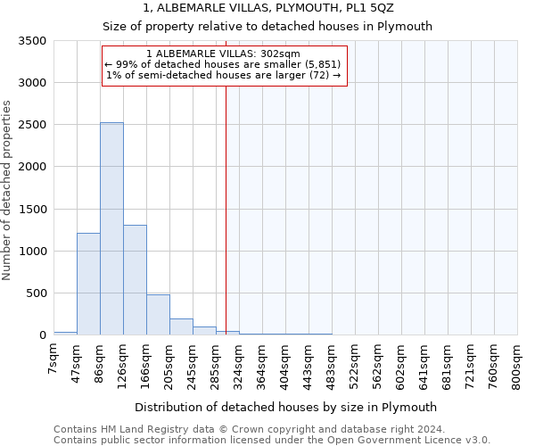 1, ALBEMARLE VILLAS, PLYMOUTH, PL1 5QZ: Size of property relative to detached houses in Plymouth