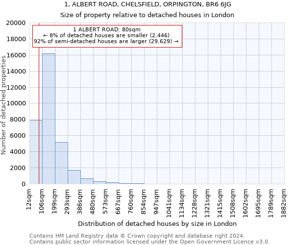 1, ALBERT ROAD, CHELSFIELD, ORPINGTON, BR6 6JG: Size of property relative to detached houses in London