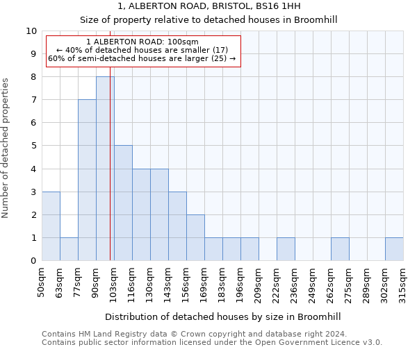 1, ALBERTON ROAD, BRISTOL, BS16 1HH: Size of property relative to detached houses in Broomhill