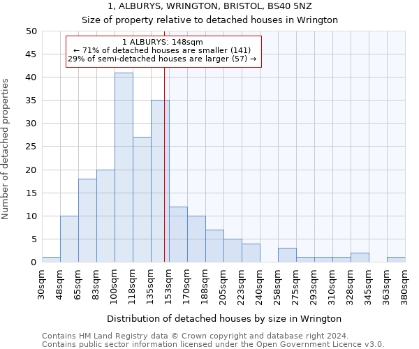1, ALBURYS, WRINGTON, BRISTOL, BS40 5NZ: Size of property relative to detached houses in Wrington