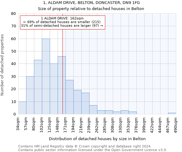 1, ALDAM DRIVE, BELTON, DONCASTER, DN9 1FG: Size of property relative to detached houses in Belton