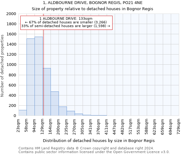 1, ALDBOURNE DRIVE, BOGNOR REGIS, PO21 4NE: Size of property relative to detached houses in Bognor Regis