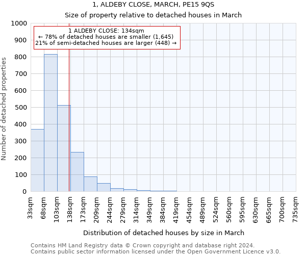 1, ALDEBY CLOSE, MARCH, PE15 9QS: Size of property relative to detached houses in March