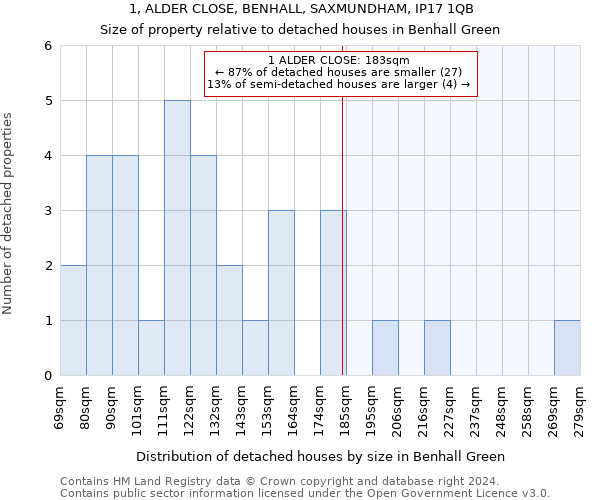 1, ALDER CLOSE, BENHALL, SAXMUNDHAM, IP17 1QB: Size of property relative to detached houses in Benhall Green