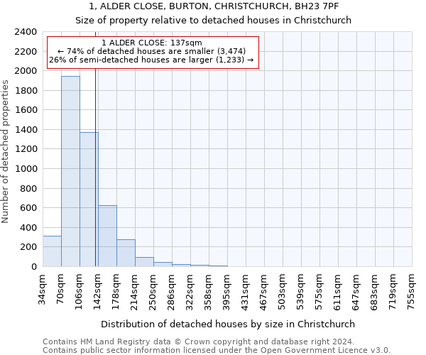 1, ALDER CLOSE, BURTON, CHRISTCHURCH, BH23 7PF: Size of property relative to detached houses in Christchurch