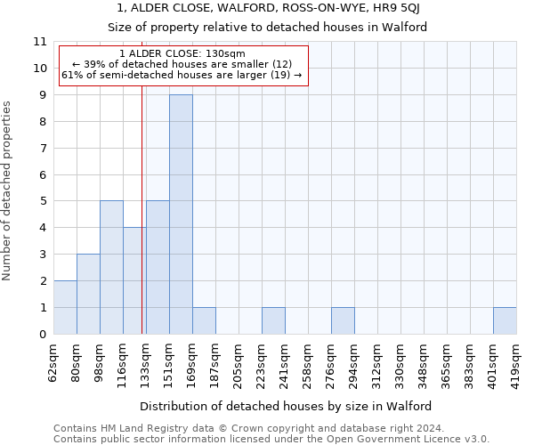 1, ALDER CLOSE, WALFORD, ROSS-ON-WYE, HR9 5QJ: Size of property relative to detached houses in Walford