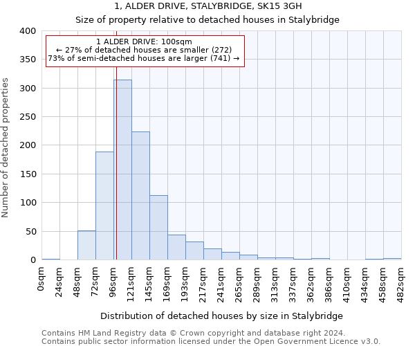 1, ALDER DRIVE, STALYBRIDGE, SK15 3GH: Size of property relative to detached houses in Stalybridge