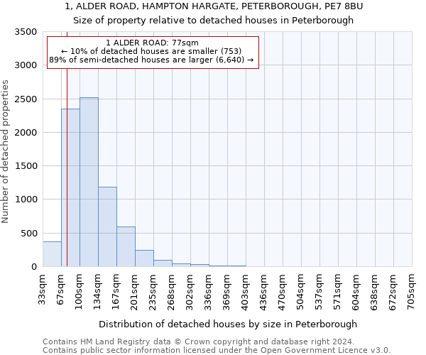 1, ALDER ROAD, HAMPTON HARGATE, PETERBOROUGH, PE7 8BU: Size of property relative to detached houses in Peterborough