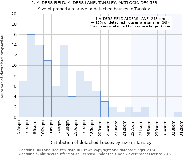 1, ALDERS FIELD, ALDERS LANE, TANSLEY, MATLOCK, DE4 5FB: Size of property relative to detached houses in Tansley