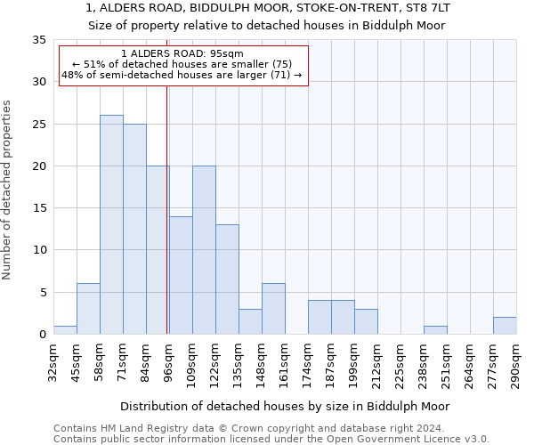 1, ALDERS ROAD, BIDDULPH MOOR, STOKE-ON-TRENT, ST8 7LT: Size of property relative to detached houses in Biddulph Moor